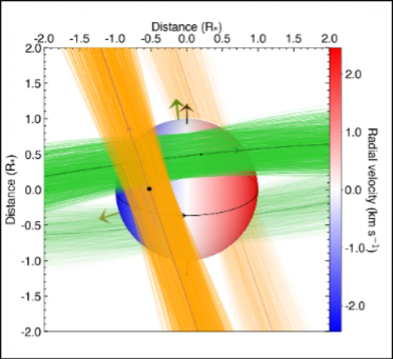 Ovaj model prikazuje orbite dvaju planeta oko zvijezde HD 3167. Unutarnji planet, HD 3167b (zeleno), putuje po nešto nagnutoj orbiti u usporedbi sa ekvatorom zvijezde, a orbita vanjske planete, HD 3167c (narančasta), je gotovo okomito na onu unutarnjeg planeta. Izvor: Vincent Bourrier