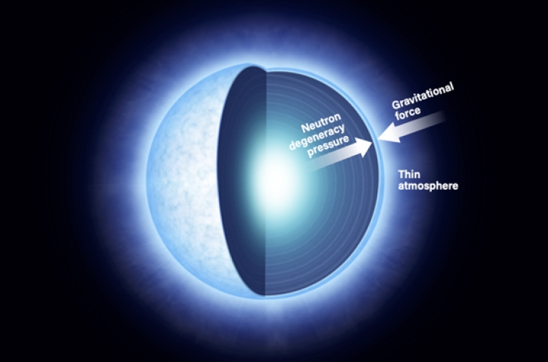 Neutronske zvijezde bježe od kolapsa u crnu rupu zahvaljujući degeneracijskom pritisku koji stvaraju njihovi neutroni, a koji se može boriti protiv sile gravitacije. Što se točno nalazi u srcu neutronske zvijezde, međutim, nejasno je na temelju našeg trenutnog razumijevanja fizike. Izvor: Astronomy: Roen Kelly